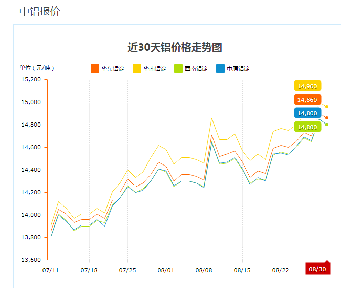 近期工業鋁型材價格走勢圖