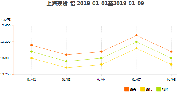 上?，F(xiàn)貨鋁價(jià)格